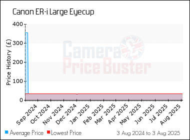 Best Price History for the Canon ER-i Large Eyecup