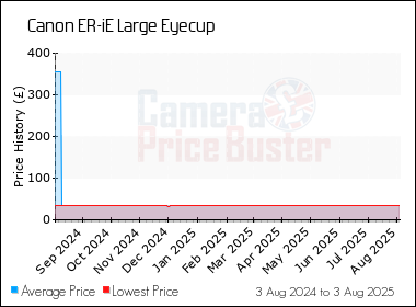 Best Price History for the Canon ER-iE Large Eyecup