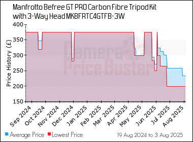 Best Price History for the Manfrotto Befree GT PRO Carbon Fibre Tripod Kit with 3-Way Head MKBFRTC4GTFB-3W
