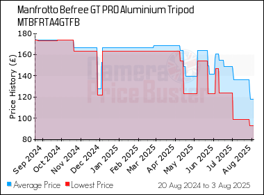 Best Price History for the Manfrotto Befree GT PRO Aluminium Tripod MTBFRTA4GTFB