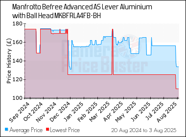 Best Price History for the Manfrotto Befree Advanced AS Lever Aluminium with Ball Head MKBFRLA4FB-BH