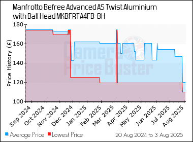 Best Price History for the Manfrotto Befree Advanced AS Twist Aluminium with Ball Head MKBFRTA4FB-BH