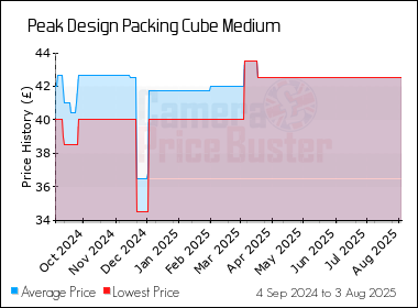 Best Price History for the Peak Design Packing Cube Medium