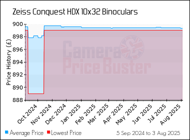 Best Price History for the Zeiss Conquest HDX 10x32 Binoculars