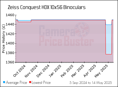 Best Price History for the Zeiss Conquest HDX 10x56 Binoculars