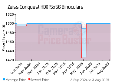 Best Price History for the Zeiss Conquest HDX 15x56 Binoculars