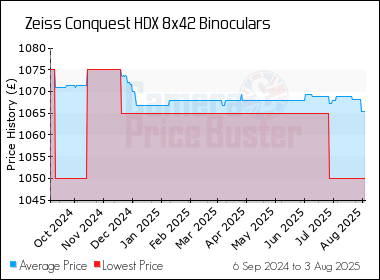 Best Price History for the Zeiss Conquest HDX 8x42 Binoculars