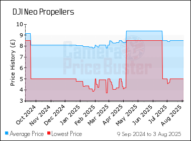 Best Price History for the DJI Neo Propellers