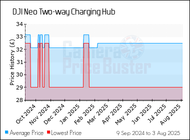 Best Price History for the DJI Neo Two-way Charging Hub