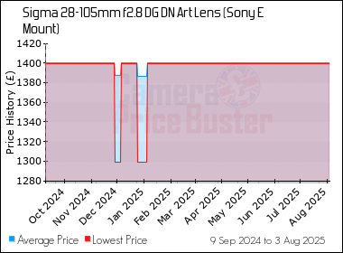 Best Price History for the Sigma 28-105mm f2.8 DG DN Art Lens (Sony E Mount)