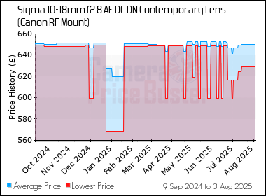 Best Price History for the Sigma 10-18mm f2.8 AF DC DN Contemporary Lens (Canon RF Mount)
