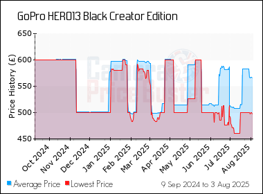 Best Price History for the GoPro HERO13 Black Creator Edition