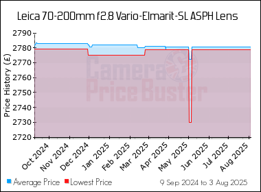 Best Price History for the Leica 70-200mm f2.8 Vario-Elmarit-SL ASPH Lens