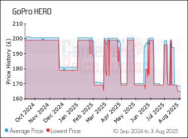 Best Price History for the GoPro HERO