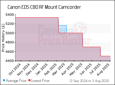 Best Price History for the Canon EOS C80 RF Mount Camcorder