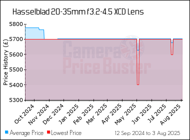 Best Price History for the Hasselblad 20-35mm f3.2-4.5 XCD Lens