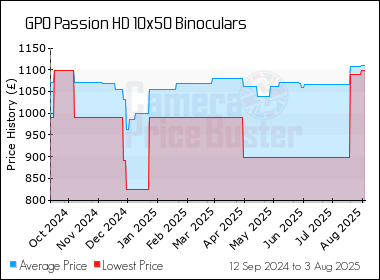 Best Price History for the GPO Passion HD 10x50 Binoculars