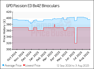 Best Price History for the GPO Passion ED 8x42 Binoculars