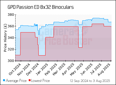 Best Price History for the GPO Passion ED 8x32 Binoculars