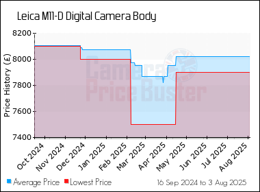 Best Price History for the Leica M11-D Digital Camera Body