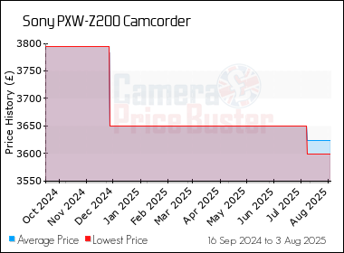 Best Price History for the Sony PXW-Z200 Camcorder