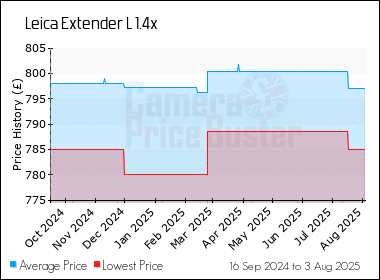 Best Price History for the Leica Extender L 1.4x