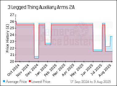 Best Price History for the 3 Legged Thing Auxiliary Arms 2A
