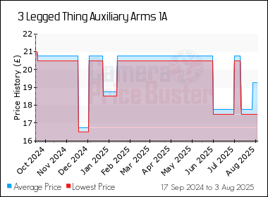 Best Price History for the 3 Legged Thing Auxiliary Arms 1A