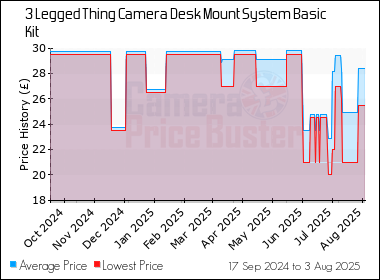 Best Price History for the 3 Legged Thing Camera Desk Mount System Basic Kit