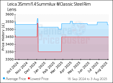 Best Price History for the Leica 35mm f1.4 Summilux-M Classic Steel Rim Lens