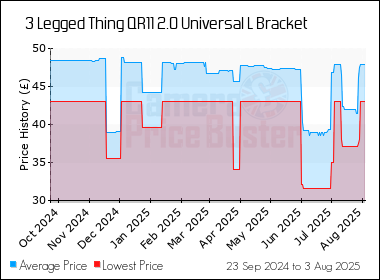 Best Price History for the 3 Legged Thing QR11 2.0 Universal L Bracket