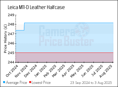 Best Price History for the Leica M11-D Leather Halfcase