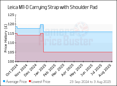 Best Price History for the Leica M11-D Carrying Strap with Shoulder Pad