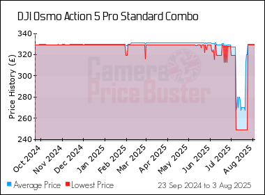 Best Price History for the DJI Osmo Action 5 Pro Standard Combo