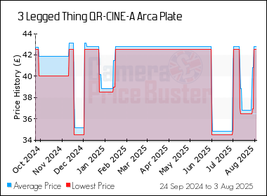 Best Price History for the 3 Legged Thing QR-CINE-A Arca Plate