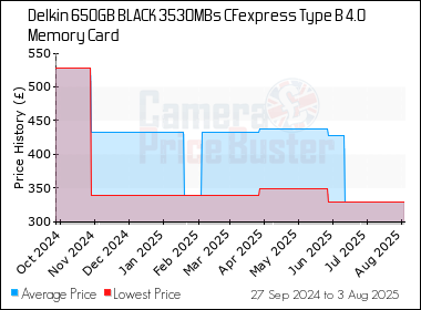 Best Price History for the Delkin 650GB BLACK 3530MBs CFexpress Type B 4.0 Memory Card