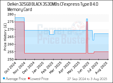 Best Price History for the Delkin 325GB BLACK 3530MBs CFexpress Type B 4.0 Memory Card