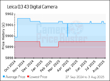 Best Price History for the Leica Q3 43 Digital Camera
