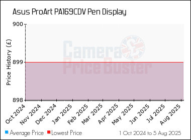 Best Price History for the Asus ProArt PA169CDV Pen Display