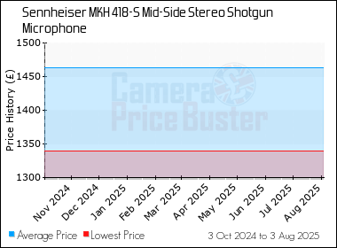 Best Price History for the Sennheiser MKH 418-S Mid-Side Stereo Shotgun Microphone