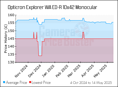 Best Price History for the Opticron Explorer WA ED-R 10x42 Monocular