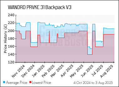 Best Price History for the WANDRD PRVKE 31 Backpack V3