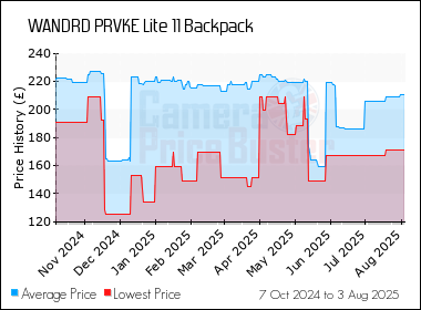 Best Price History for the WANDRD PRVKE Lite 11 Backpack