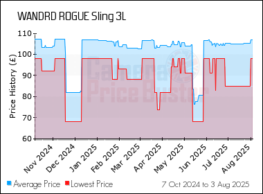 Best Price History for the WANDRD ROGUE Sling 3L
