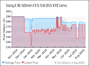 Best Price History for the Sony E 16-50mm f3.5-5.6 OSS II PZ Lens