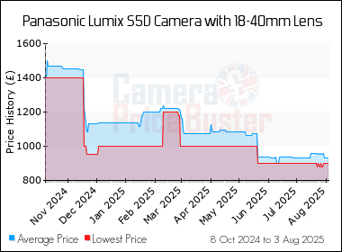 Best Price History for the Panasonic Lumix S5D Camera with 18-40mm Lens