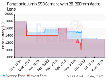 Best Price History for the Panasonic Lumix S5D Camera with 28-200mm Macro Lens