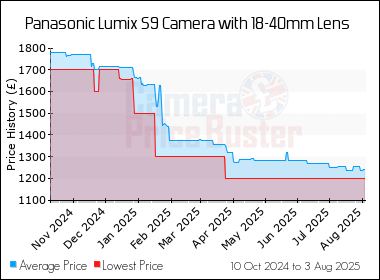 Best Price History for the Panasonic Lumix S9 Camera with 18-40mm Lens