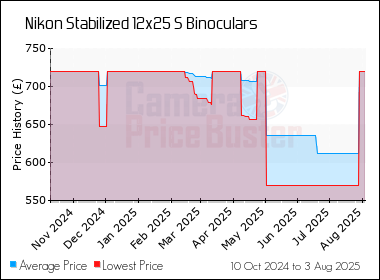 Best Price History for the Nikon Stabilized 12x25 S Binoculars