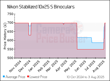 Best Price History for the Nikon Stabilized 10x25 S Binoculars
